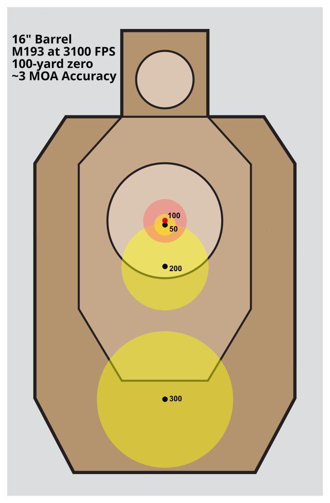 Target analysis demonstrating the practical error zones for a standard 100-yard zero.