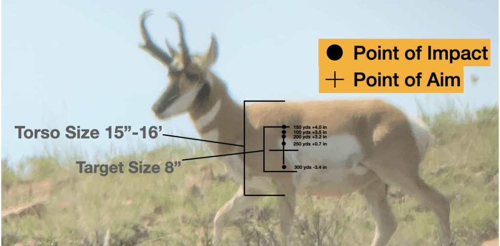 Trajectory chart illustrating Maximum Point Blank Range for a 6.5 Creedmoor.