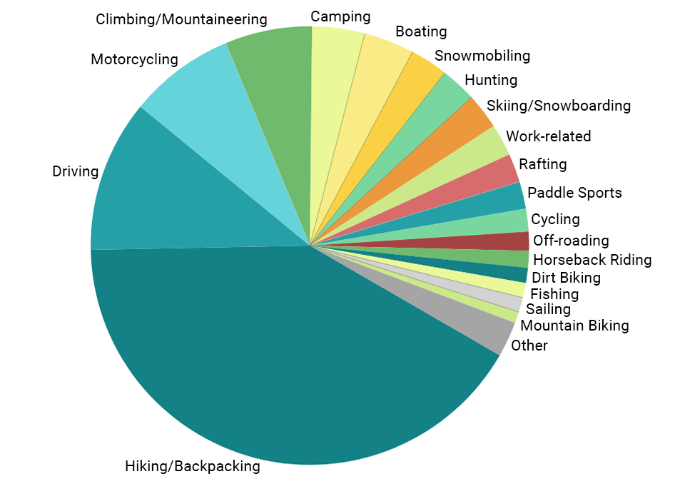 A bar chart illustrating the types of activities, such as hiking and skiing, that most frequently trigger Garmin SOS incidents.